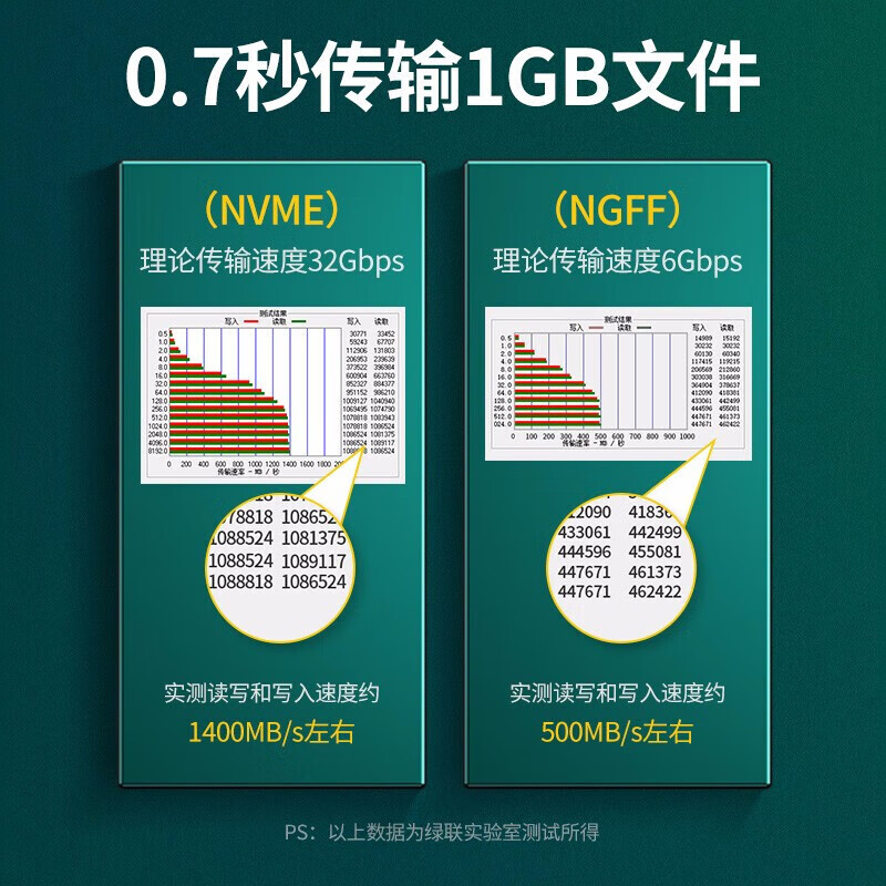 绿联【精选】M.2转接卡pcie转nvme/ngff高速双盘位单盘位SSD固态硬盘 双盘位供电版(NVME+NGFF)