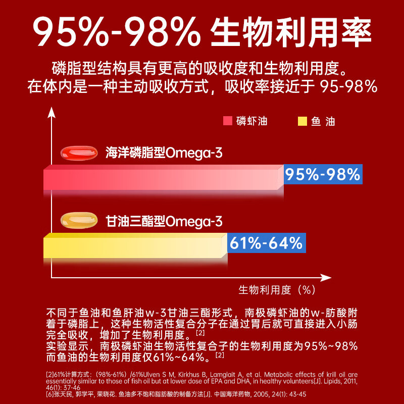紫一正宗纯南极磷虾油含海洋磷脂成人中老年人进口原料非深海鱼油 45粒*1瓶
