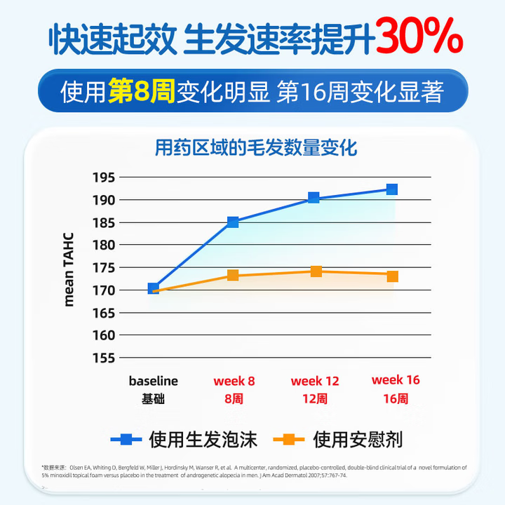 [蔓迪]米诺地尔泡沫剂 60g*3瓶 1盒装 60g5%浓度曼迪第二代米诺地尔倍速生发泡沫酊清爽肤感不油腻防脱发育发增发液 第二代米诺（3月）