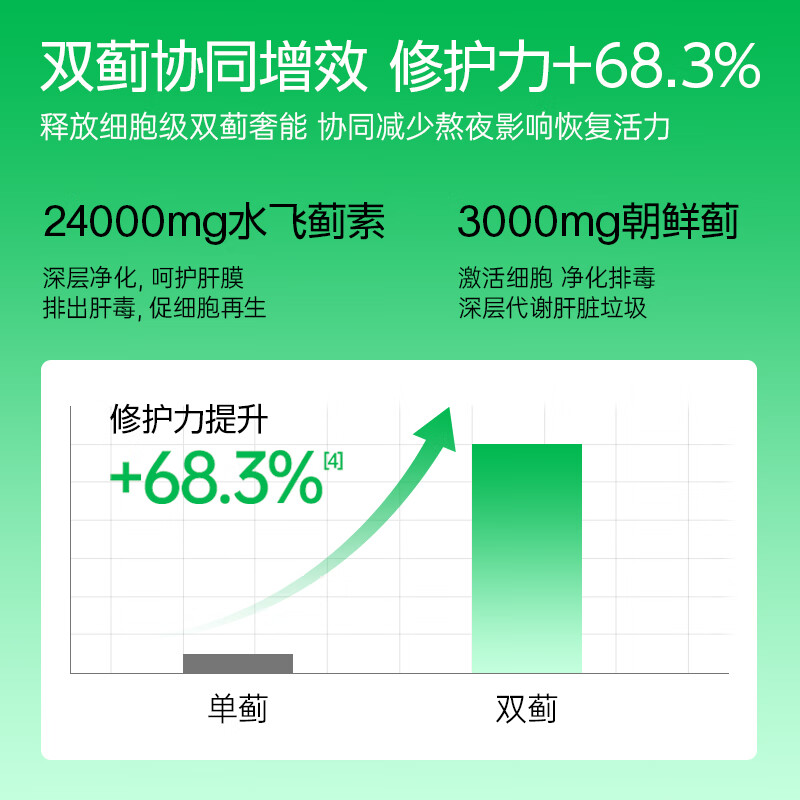 FIBOO护肝片正品奶蓟草官方旗舰店蓟类熬夜解酒水飞蓟男女性 【推荐买三瓶180粒】
