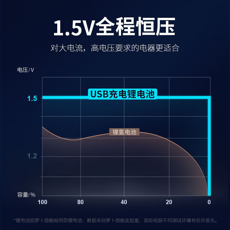 罗卜微能5号固态充电电池大容量usb快充1.5v固态锂电池智能门锁KTV话筒鼠标键盘玩具遥控器收音机游戏手柄 固态充电锂电池【5号2节】赠送电池盒