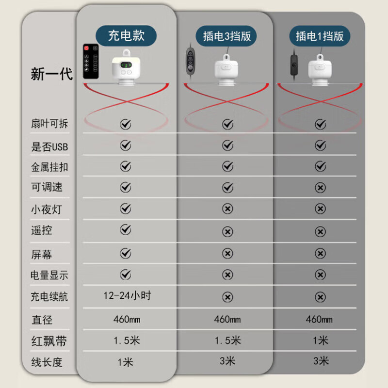 GBTW赶苍蝇风扇商用小吊扇熟食水果摊专用USB充电插电两用大范围驱赶蚊蝇神器 【插电款/单档风力】