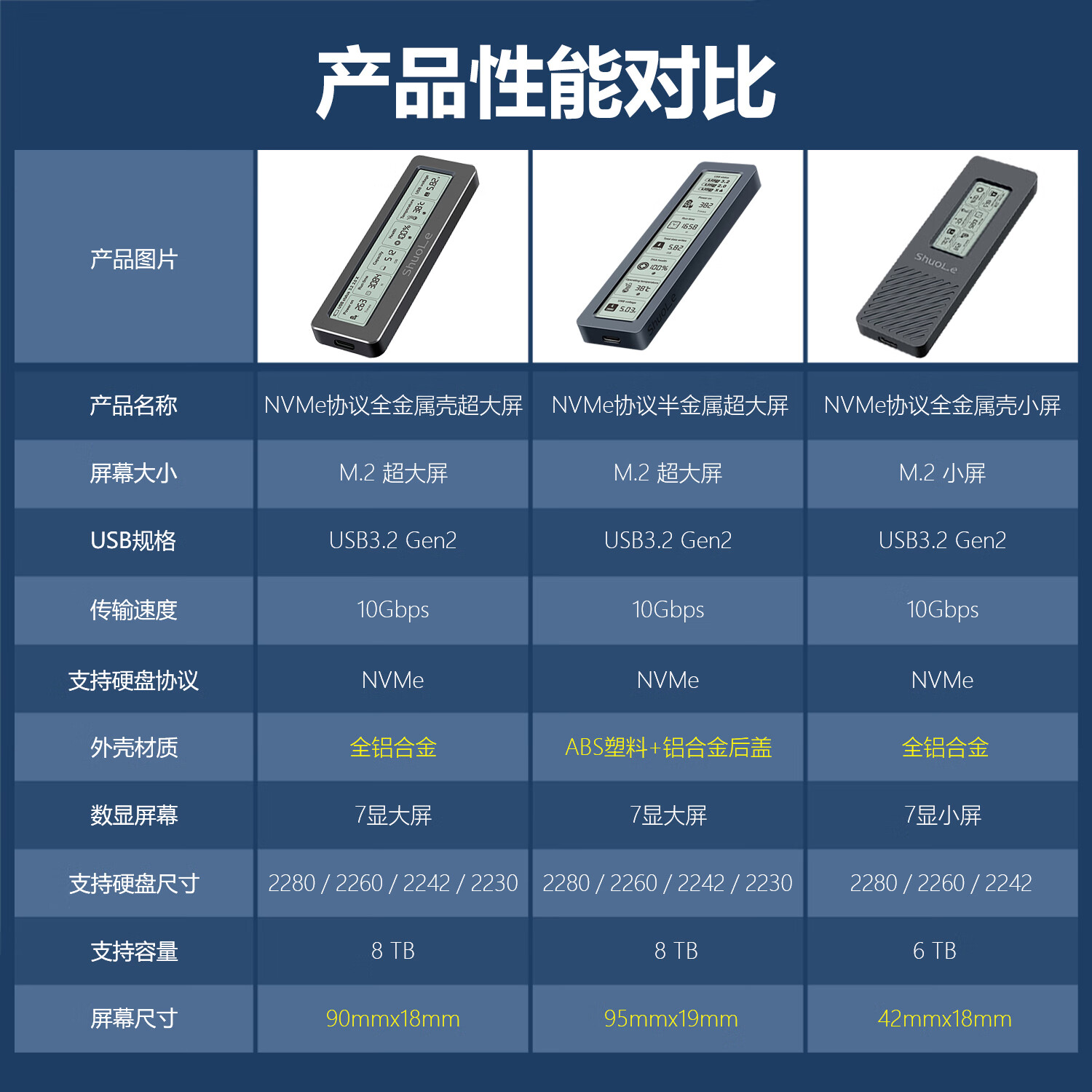 硕乐数显M.2 NVMe固态硬盘盒子 Type-C移动外置盒USB3.2适用笔记本电脑外接SSD固态铝合金散热 单NVME协议10Gbps全金属材质+数据线