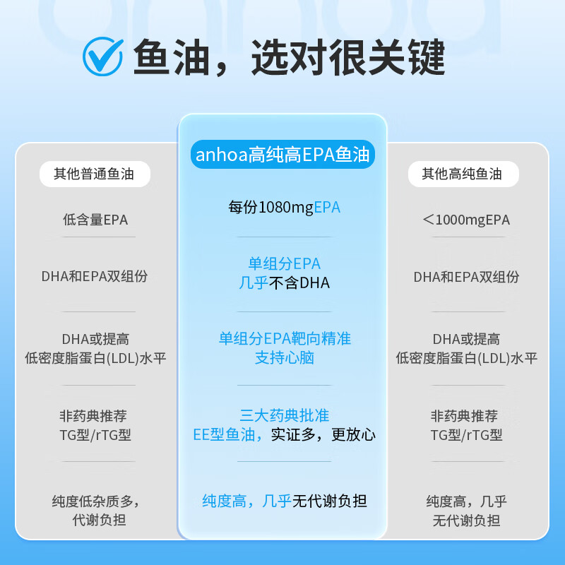 anhoa安和雅97%Omega-3高纯度EPA深海鱼油代谢心脑养护成人官方旗舰店 【3瓶巩,固防线】180粒国货 60粒*3瓶