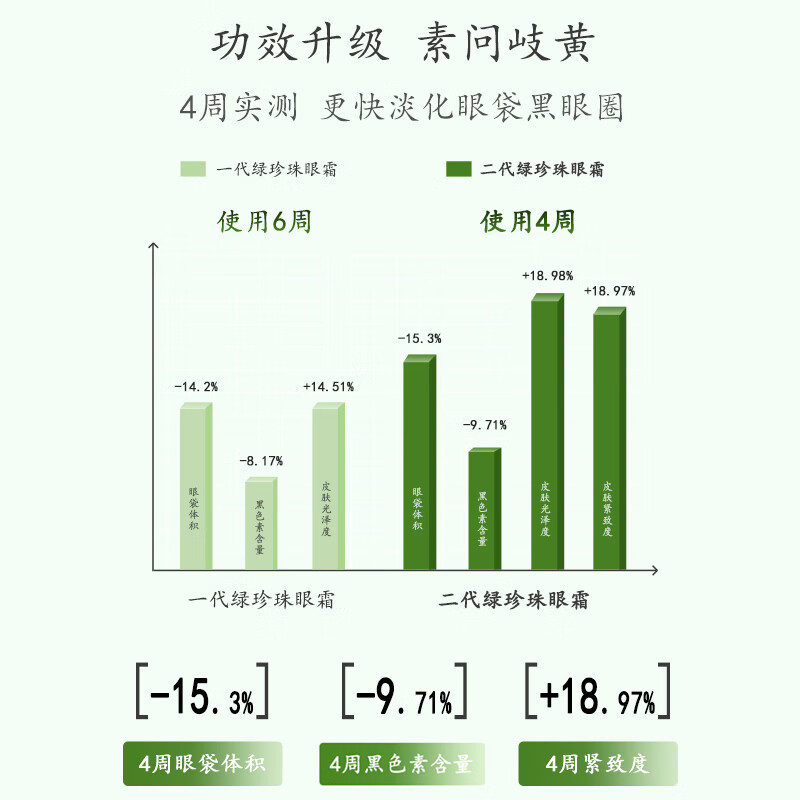 马应龙八宝眼袋型眼霜15g第二代焕新升级淡化眼袋黑眼圈保湿护肤品礼物 15g
