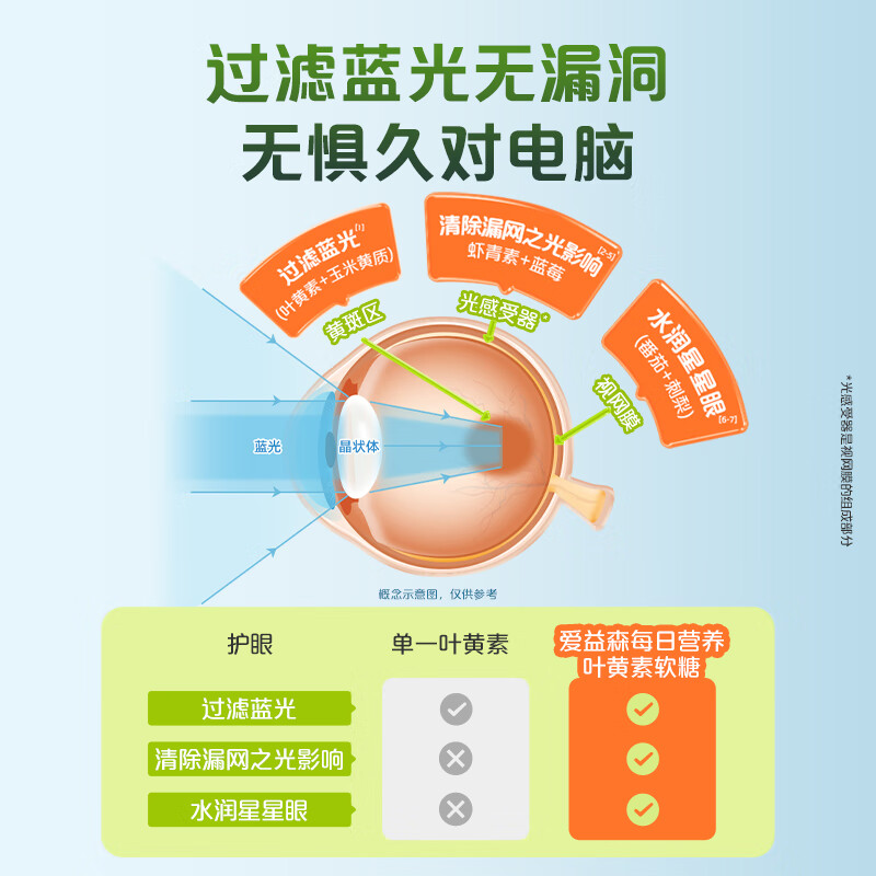 爱益森 叶黄素儿童夹心软糖呵护蓝光宝贝维生素视力眼睛【伊利旗下】 叶黄素酯45粒*3盒