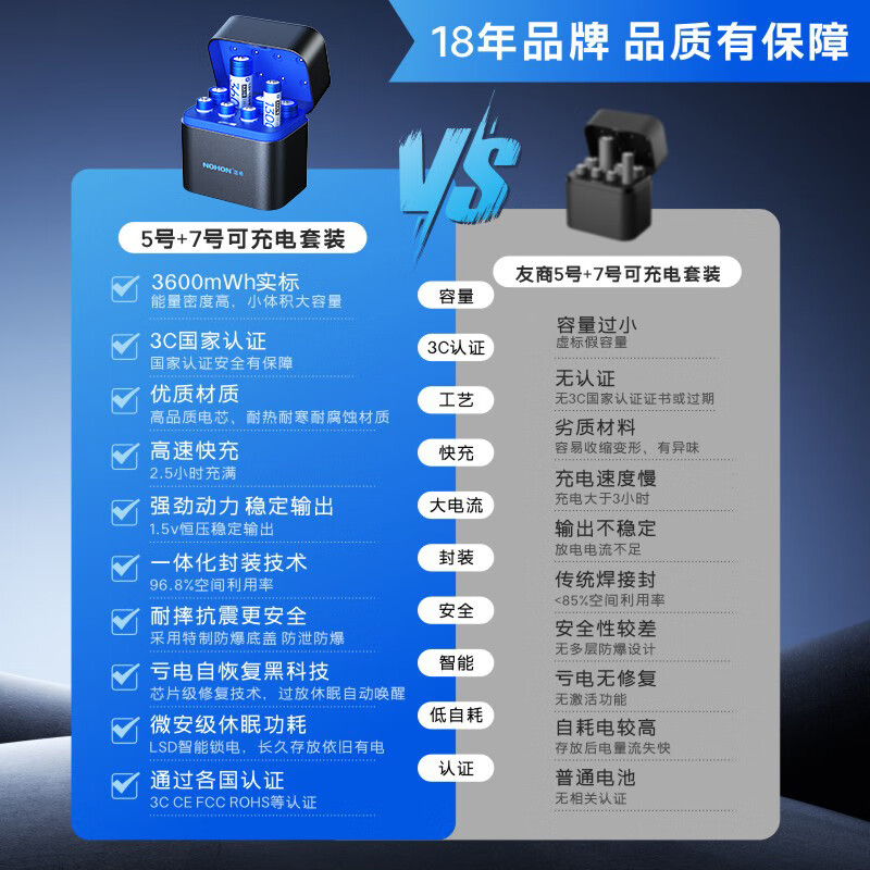 诺希(NOHON) 能量魔盒 5号/7号充电电池3600mWh快充套装 1.5V恒压可充锂电池疾速满电1200次循环 5/7号*8粒+5/7混充8槽充电仓 | 套装
