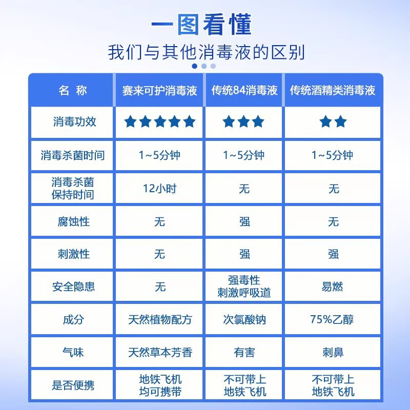 赛来可护100毫升消毒液消毒杀菌喷雾皮肤伤口婴儿母婴专用速干 【30ml*1瓶】体验装
