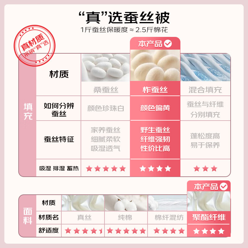 恒源祥蚕丝被100%天然蚕丝被子秋冬加厚保暖被结婚喜被四季通用蚕丝被芯 【洛迪纷】100%天然蚕丝丨抗菌 200*230cm冬被(总重7斤)