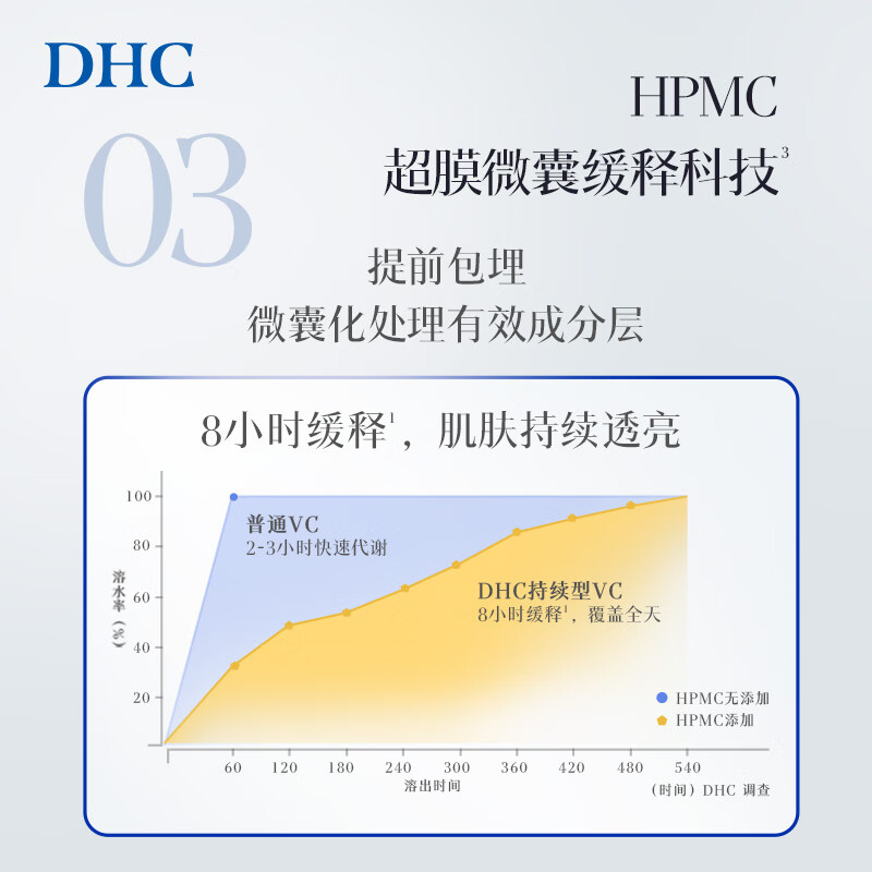 DHC持续型维生素C片120粒男女性成年人VC咀嚼片肌肤焕活加防御 进口 5袋装(5月量 囤货佳选)