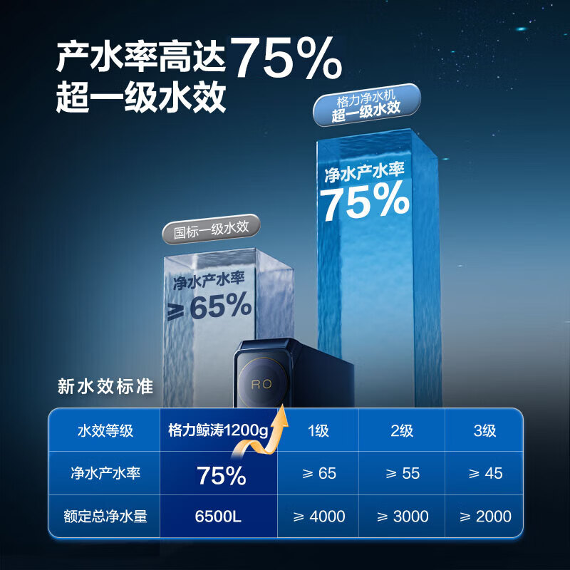 格力(GREE)家用净水机鲸涛1200G PRO 7年长效RO膜 0阻垢剂反渗透直饮净水器厨下式净饮机 鲜活零陈水