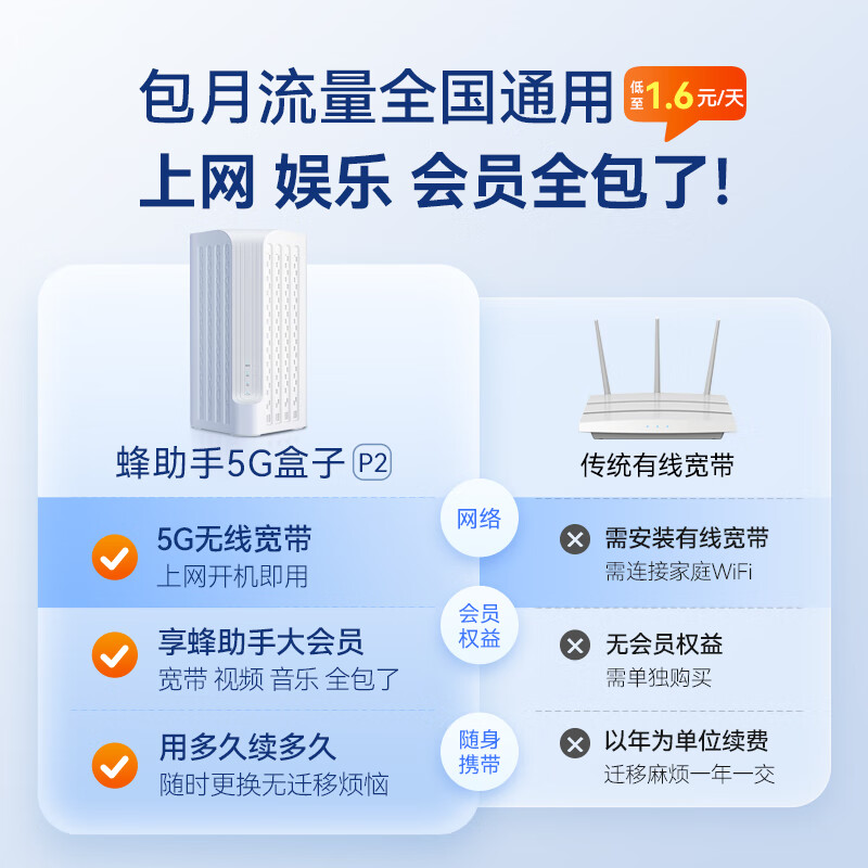 蜂助手5G RedCap CPE路由器P2【轻量级】 家用无线宽带+WiFi6(AX3000) 移动随身wifi 无线网卡 P2【送7天1500G流量】