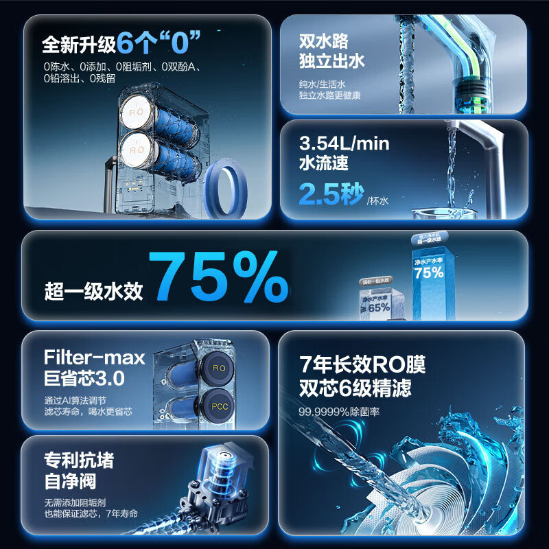 格力(GREE)家用净水机鲸涛1200G PRO 7年长效RO膜 0阻垢剂反渗透直饮净水器厨下式净饮机 鲜活零陈水