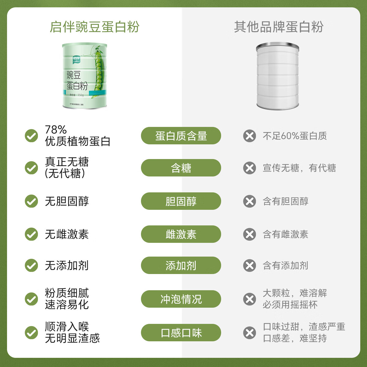 启伴豌豆蛋白粉0糖0胆固醇无麸质桥本 青少年植物蛋白粉营养补品 350g*2罐 礼盒装【送水杯】