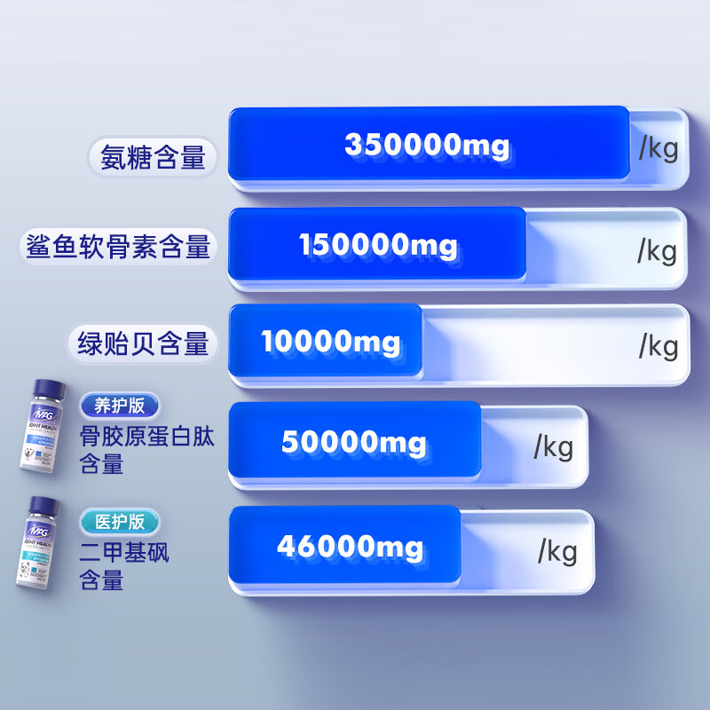 MAG犬用关节生医护版1.5g*40粒 狗狗软骨素狗狗宠物关节鲨鱼软骨素 犬用医护版 60g*1盒