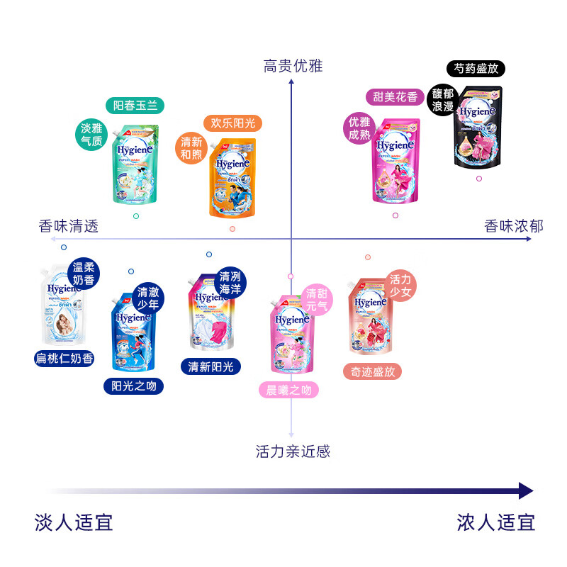 喜净Hygiene泰国原装进口洗衣液深层洁净去污柔顺温和亲肤留香 芍药盛放1.44L（1大袋+2小袋）