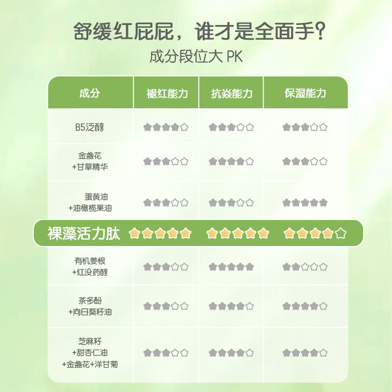 宝宝加裸藻护臀膏红屁屁淹脖子苹果脸新生婴儿多效护理膏央视严选 天然高效护理膏-轻松护臀干红痒