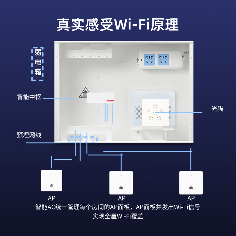 H3C华三2.5G口全屋WiFi6套装H9 无线AP面板 双频支持IPTV 企业级别墅家用AC+AP组网千兆POE供电路由器 5口千兆|54W|带机100|AC1105-P-U