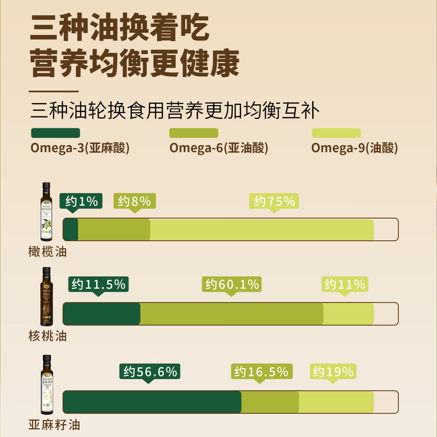 凯荻兔有机特级婴儿核桃油亚麻籽油橄榄油 冷榨热炒油宝宝做辅食专用油 【营养均衡3瓶】不同营养油