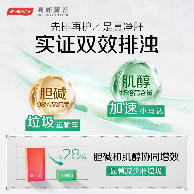 BYHEALTH第二代护肝片夜肝升级奶蓟草水飞蓟宾熬夜养肝净肝脂肪肝肌醇胆碱 第二代进阶升级版120粒【8周改善指标】