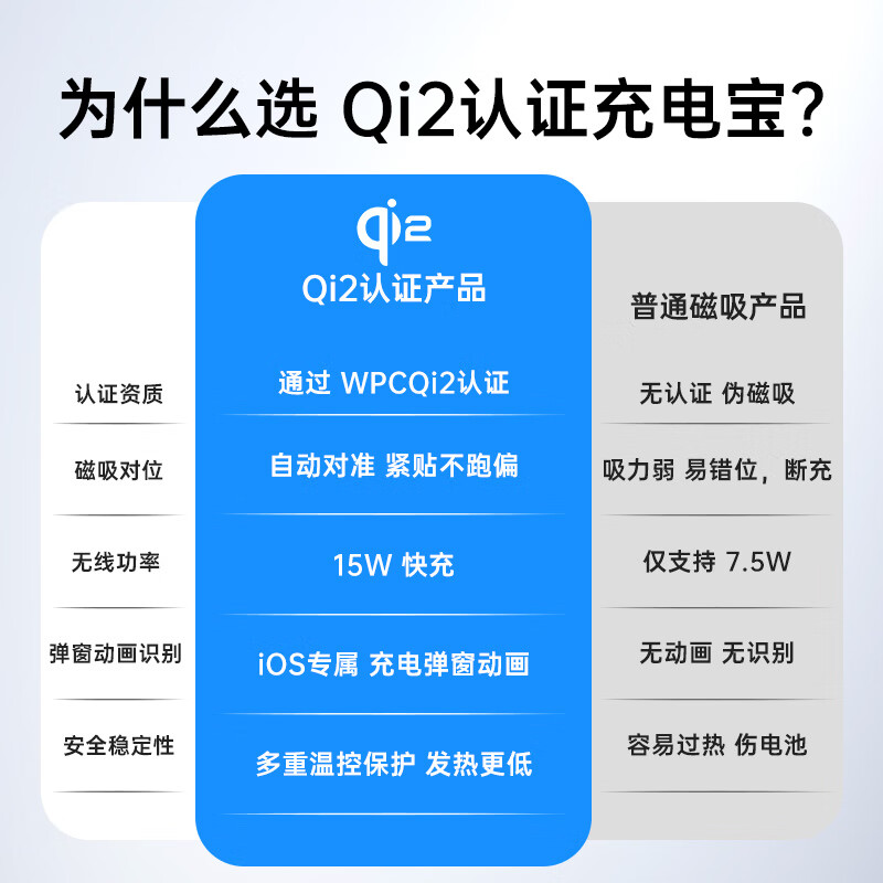 亿色【苹果15W丨3C认证】Qi2磁吸充电宝MagSafe15W无线快充10000/5000毫安可上飞机移动电源适用苹果17 典雅白丨1万毫安【3C认证】 Qi2认证丨真15W无线快充