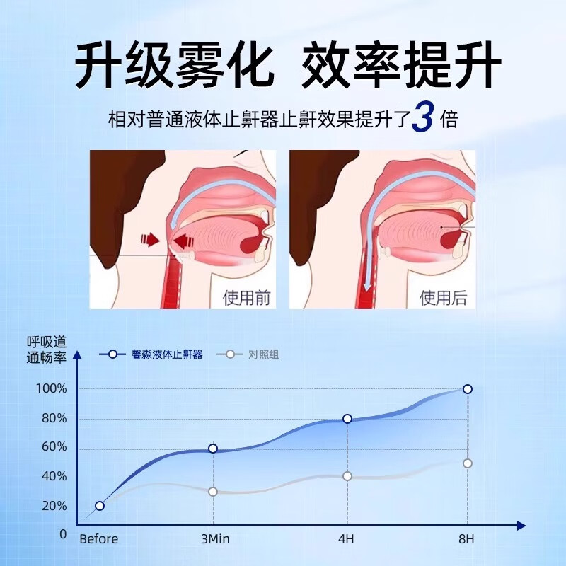 馨淼医疗止鼾器打呼噜止鼾神器医用液体喷雾男女士矫正重度打鼾喷雾专用 2盒装【中度打鼾】鼾声较大