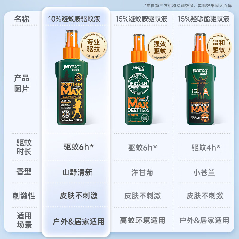 家德宝（JIADEBAO）驱蚊喷雾户外驱蚊液防蚊虫叮咬花露水蚊不叮驱蚊神器10%避蚊胺15% [10%避蚊胺-驱蚊6h]100ml