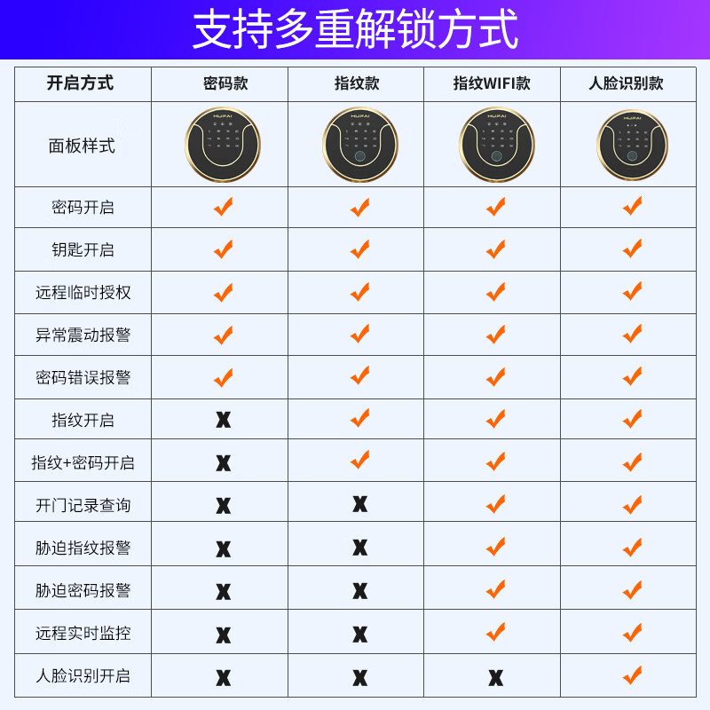 虎牌 保险柜家用办公保管箱保险箱防盗人脸识别WiFi智控指纹密码解锁夹万人脸识别天宫系列 45cm 商务黑 密码款【密码/钥匙/远程智控】