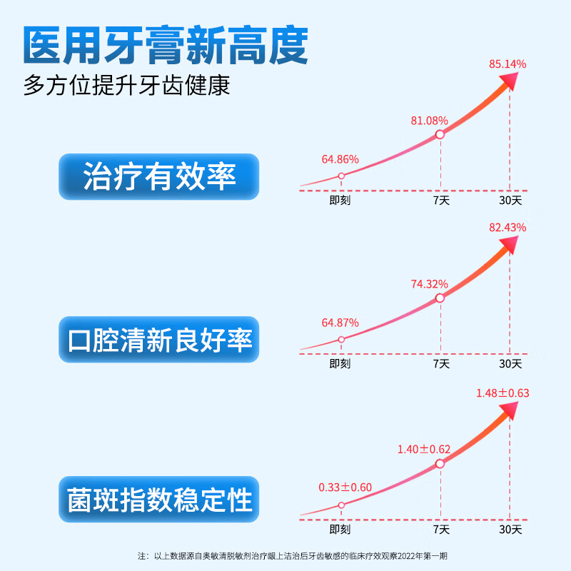 仁和医用口腔护理脱敏膏减少牙龈出血治疗牙龈炎牙周炎抗敏专用非牙膏 口腔护理脱敏膏/120g*5支/减少牙菌斑牙龈出血
