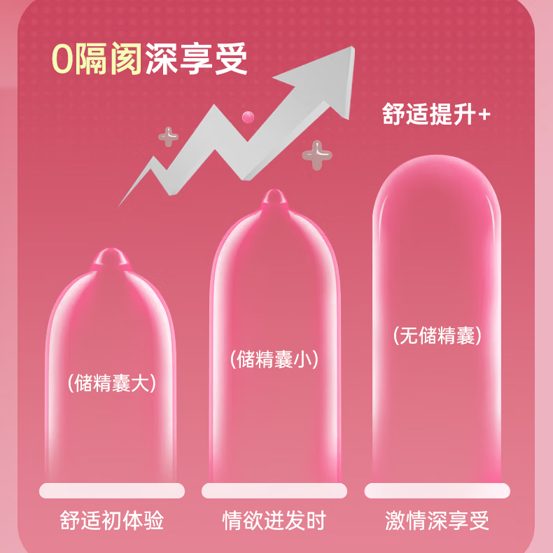 炽久避孕套双重降敏头部加厚延时持久装女人情趣性用品高潮安全套 【超薄刺激10只】高潮桃桃