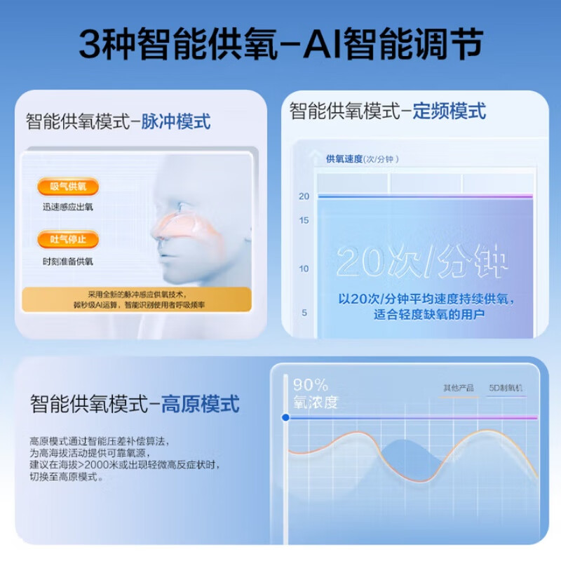 海尔便携式制氧机5L升高原户外车载旅游吸氧机老人随身充电氧气机 5H高原便携款【1块8芯电池+血氧仪】续航5.6h