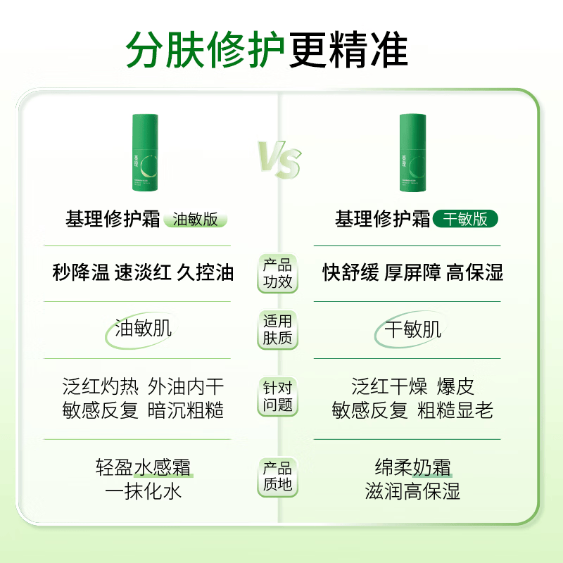 基理基底膜ECM修护霜干敏肌舒缓泛红屏障受损纤连蛋白面霜抗皱油敏霜 【油敏套装】洁面+水+清润霜50g
