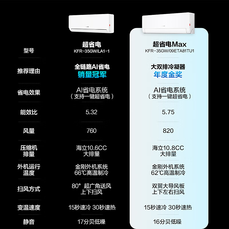 统帅（Leader）海尔智家出品 超省电Max双排神机 1.5匹超一级变频空调挂机KFR-35GW/09ETA81TU1以旧换新国家补贴