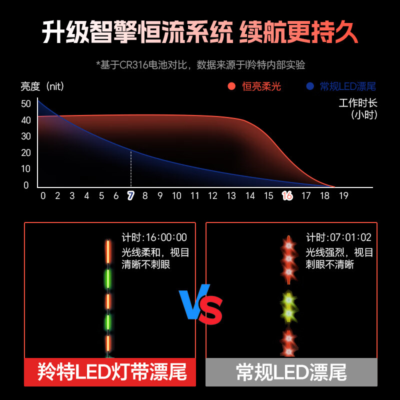 羚特夜光漂鱼漂一体高灵敏咬钩变色稳定日夜两用续航更持久鲫鱼浮漂 YT1-1【浅水鲫鲤】吃铅1.5g LED灯珠尾【不变色】