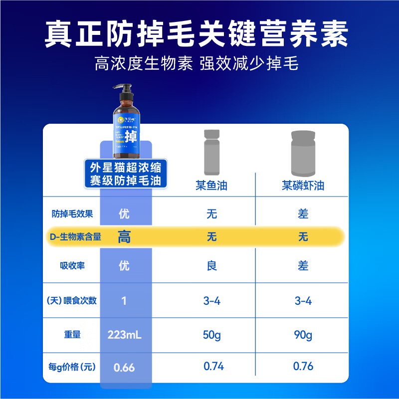 外星猫防掉毛油鱼油猫咪专用D-生物素高浓度复合维生素b狗狗宠物防脱毛 防掉毛油30ML-猫狗通用（约14天量）