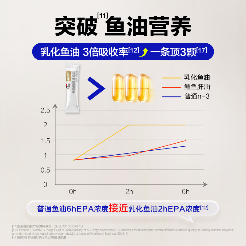 Doppel herz宠物乳化鱼油猫狗通用含天然虾青素护肤美毛保护关节 【猫狗全龄段】5g*20条
