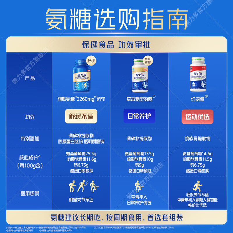 健力多汤臣倍健氨糖软骨素钙片中老年成人钙片 养护关节增加密度 【囤货礼赠】温和草本氨糖礼盒装240片