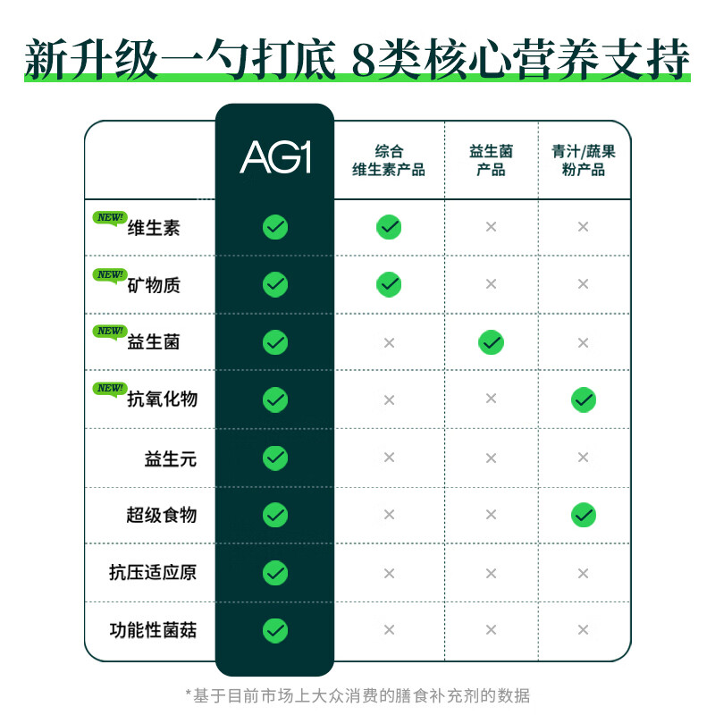 Athletic Greens新西兰ag小绿粉AG1每日营养复合维生素益生菌辅酶q10送礼礼品礼盒 新升级30天礼盒装