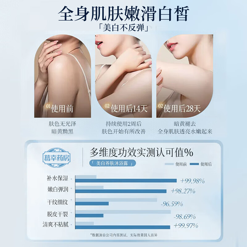 葛幸药房377美白沐浴露全身烟酰胺沐浴液男女通用持久留香72小时滋润保湿 美白沐浴露*5瓶【囤货装】