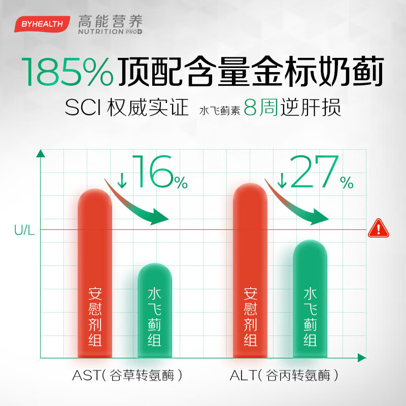 BYHEALTH奶蓟草护肝片二代水飞蓟男女养肝净肝解酒脂肪肝高转氨酶肌醇胆碱 【长期熬夜油腻】第2代护肝片120粒*1瓶