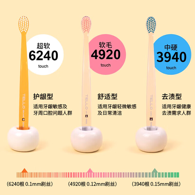 TELLO瑞士进口泰尔乐4920软毛牙刷护龈细毛牙刷深层清洁男女成人牙刷 【黄+蓝+橘色】 3支 -家庭装