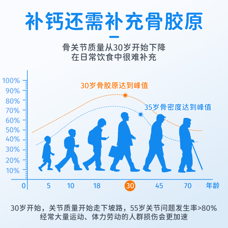 白云山骨胶原软骨素钙片中老年成人补钙碳酸钙维生素d3老年人营养品 1瓶装共60片【碳酸钙d3】