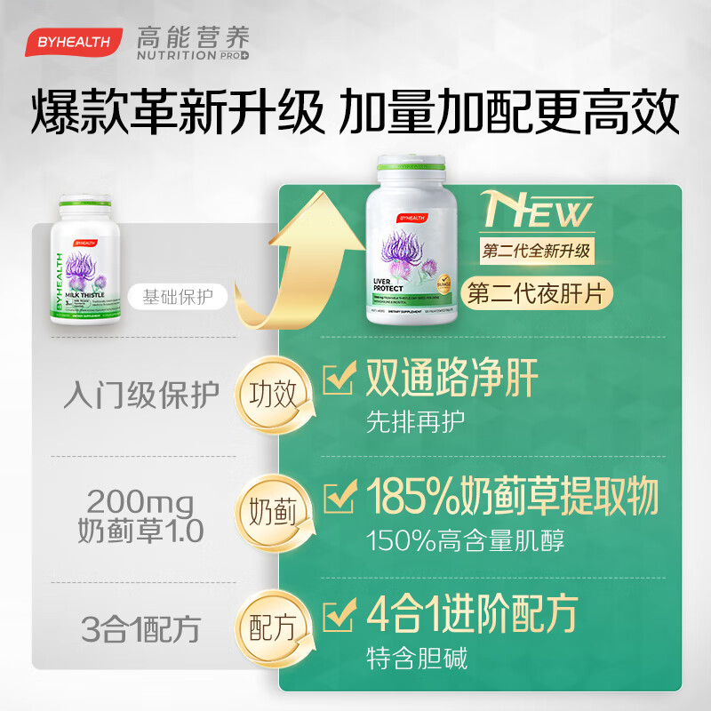 BYHEALTH第二代护肝片夜肝升级奶蓟草水飞蓟宾熬夜养肝净肝脂肪肝肌醇胆碱 第二代进阶升级版120粒【8周改善指标】