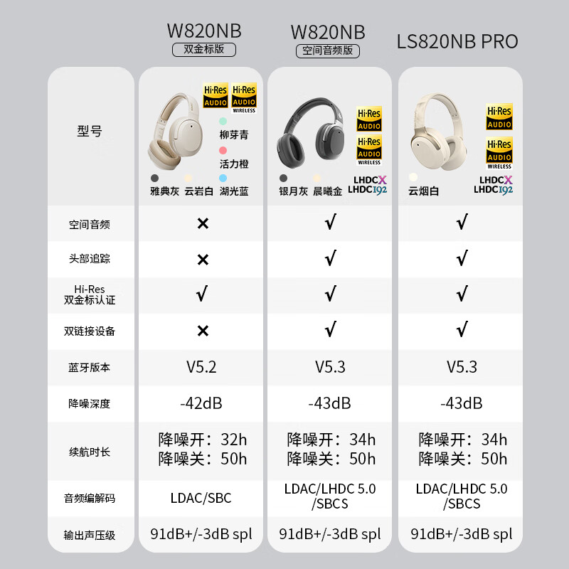 漫步者LS820NB PRO双金标无线耳机包头戴式蓝牙LDAC升级版820耳脉降噪低延迟游戏电脑麦克风耳套罩耳塞套 云岩白色【双金标版 主动降噪】 漫步者 LS820NB Pro