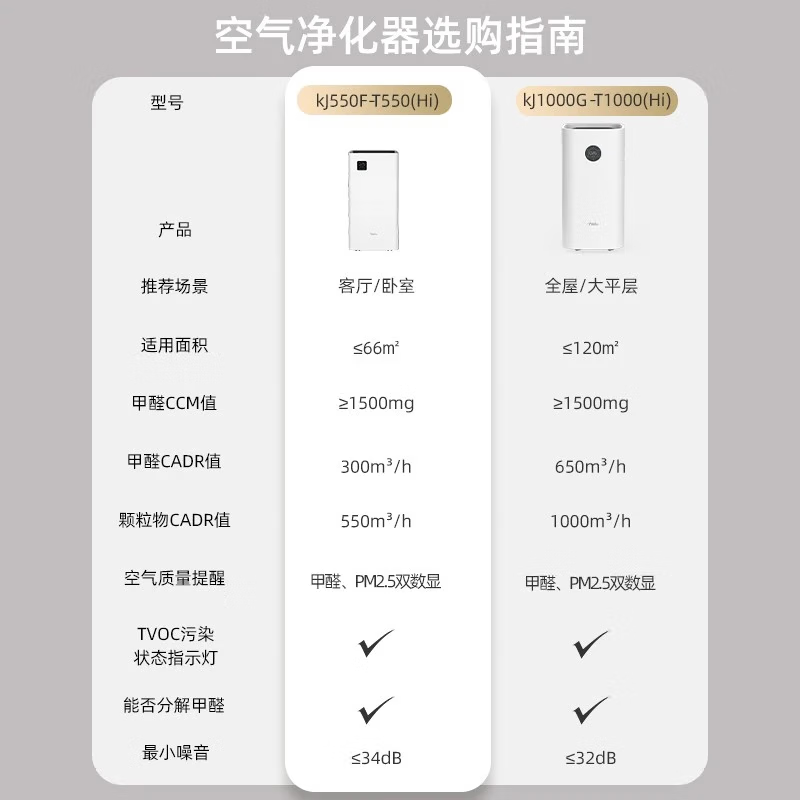 亚都(YADU)空气净化器除甲醛 异味烟味除尘除螨除过敏源 家用/办公室消毒杀菌app甲醛数显550HI 【店铺推荐—可视化除醛】