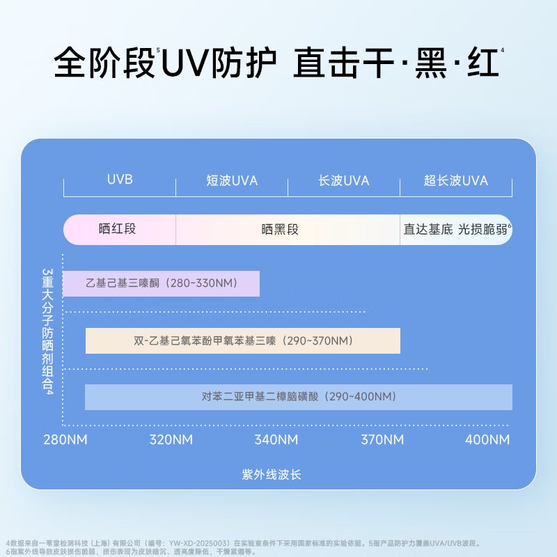 WICKLE儿童防晒霜轻乳防晒宝宝专用隔离紫外线婴儿防晒乳霜SPF31 30G 轻乳防晒乳