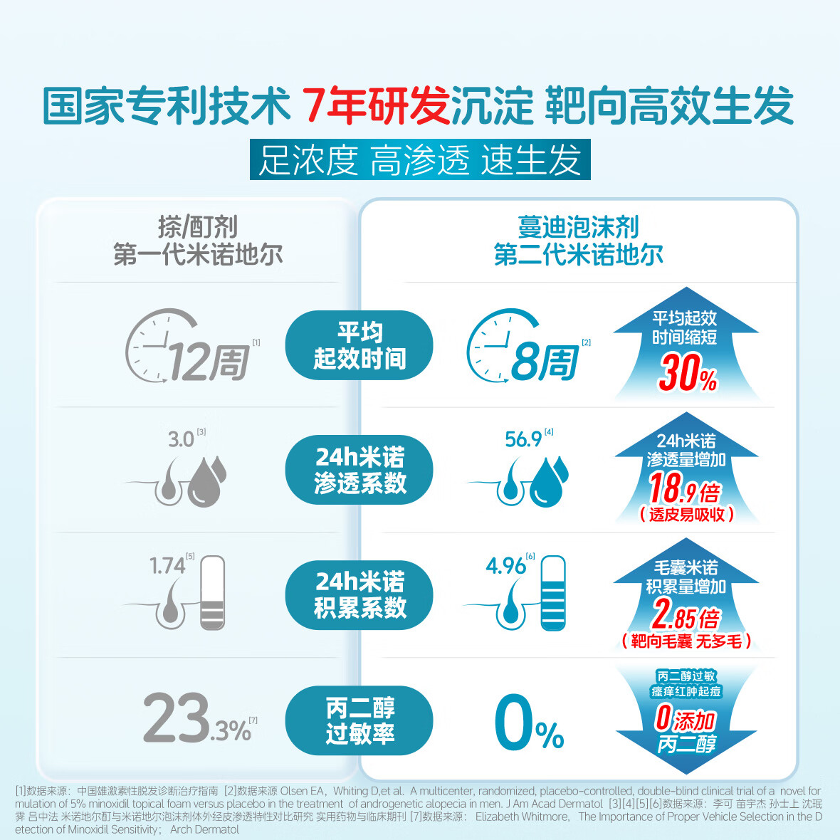 蔓迪 米诺地尔酊 90ml 5%严重脱发男士专用防脱生发育发斑秃发际线增长液脱发白发搽剂曼迪 90ml*4瓶装【量贩装,低至124.5/瓶】