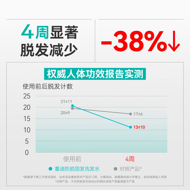 蔓迪防脱固发洗发水200g乌诺地尔养发育发米诺地尔近似物男女士洗头液 200g*1瓶【持证防脱】