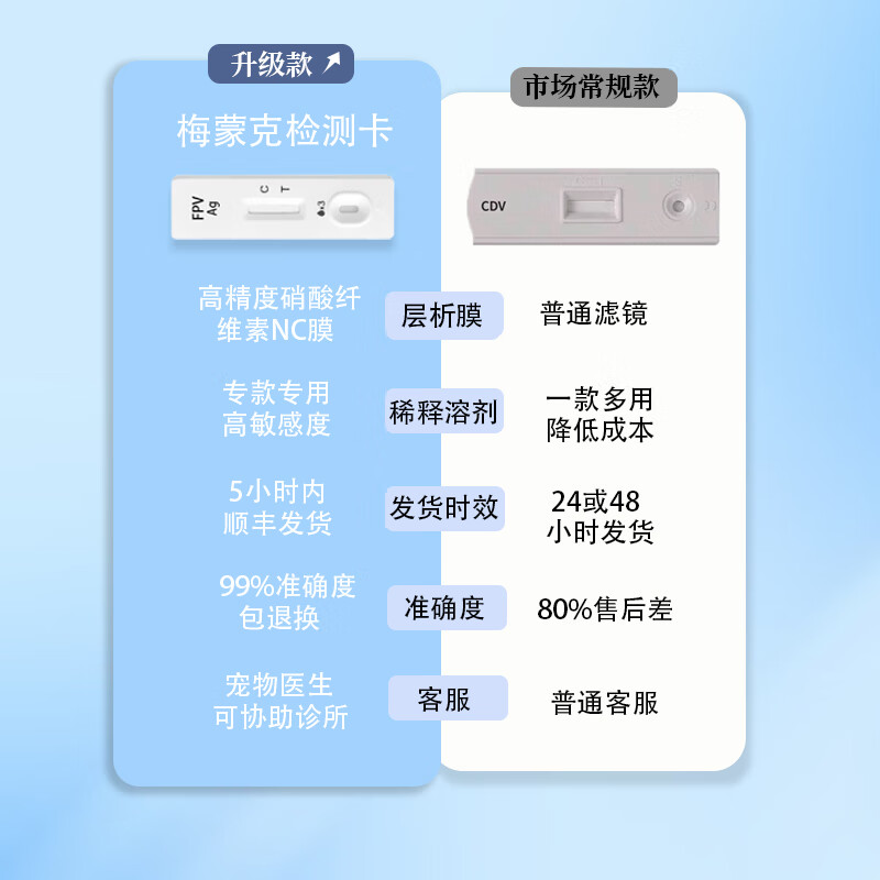 猫瘟检测试纸顺丰包邮 宠物医院同款抗原FPV病毒精准筛查检测卡 猫瘟试纸【拍二发三】 1支*1盒 医院同款( 高精准度99.99%)