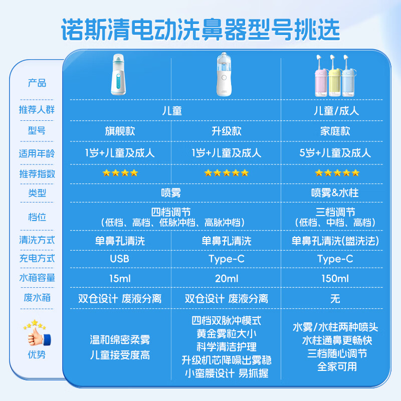 诺斯清电动洗鼻器儿童成人鼻腔清洗器生理海盐水冲洗器家用洗鼻壶便捷 【水柱/水雾双模式 深度清洁】新款电动洗鼻器（蓝）
